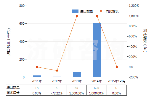 2011-2015年9月中國含溴化甲烷(甲基溴)或溴氯甲烷的混合物(HS38247700)進(jìn)口量及增速統(tǒng)計(jì)